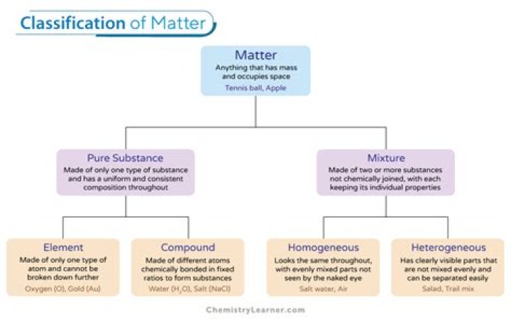 What state of matter is the sky?