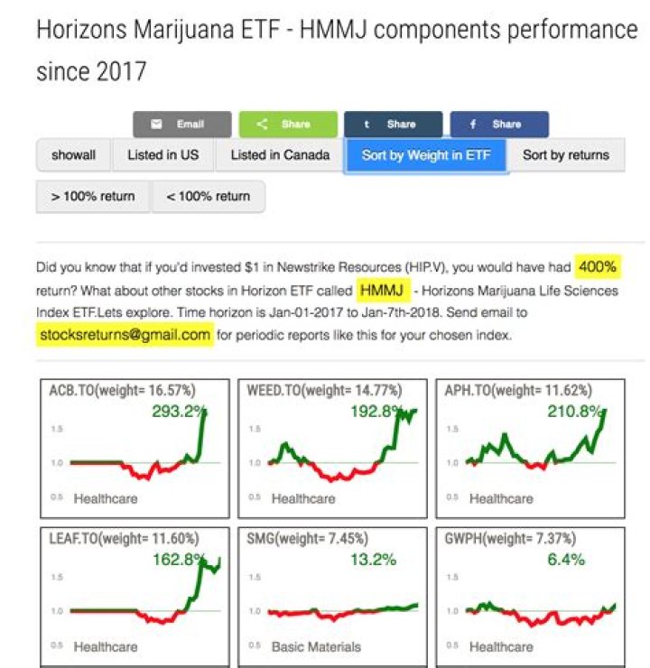 What stocks are in HMMJ ETF?