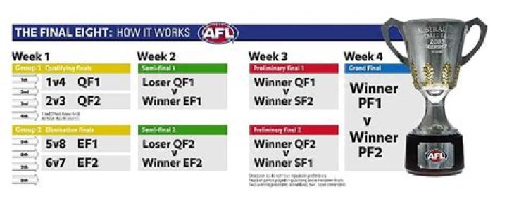 What teams are in the AFL finals?