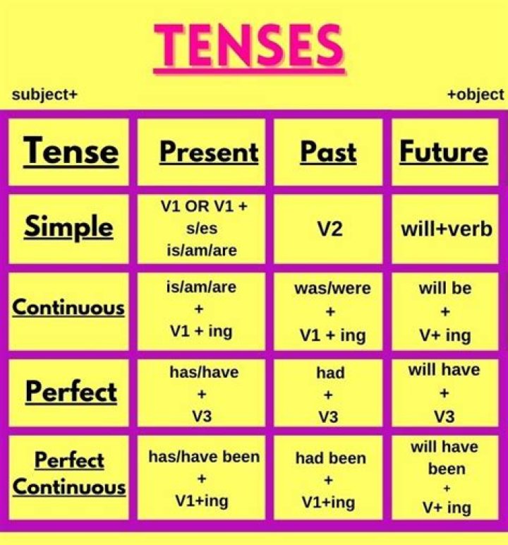 What tense is have liked?