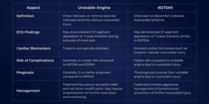 What the difference is between unstable angina non-stemi and stemi acute coronary syndromes?