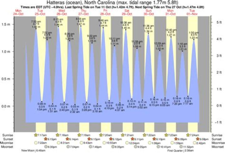 What time is low tide at Sunset Beach NC?