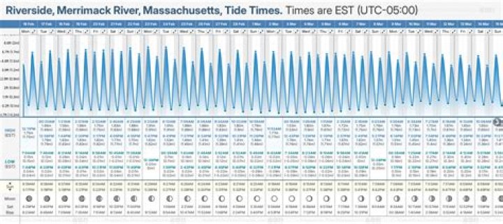 What time is low tide Merrimack River?