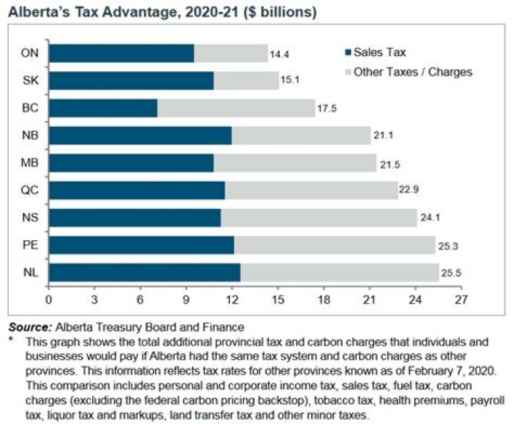 What time is the Alberta budget 2020?