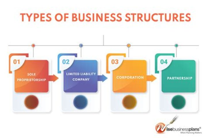 What type of business is an architecture firm?