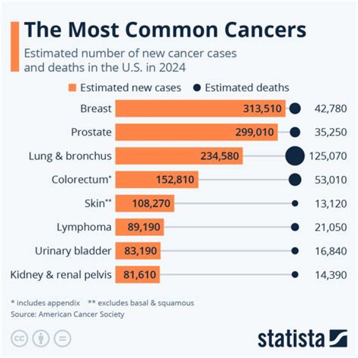 What type of cancer causes the most deaths in males?
