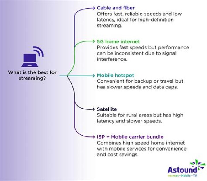 What type of Internet is best for streaming?