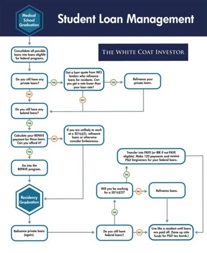 What type of loan is a Discover student loan?