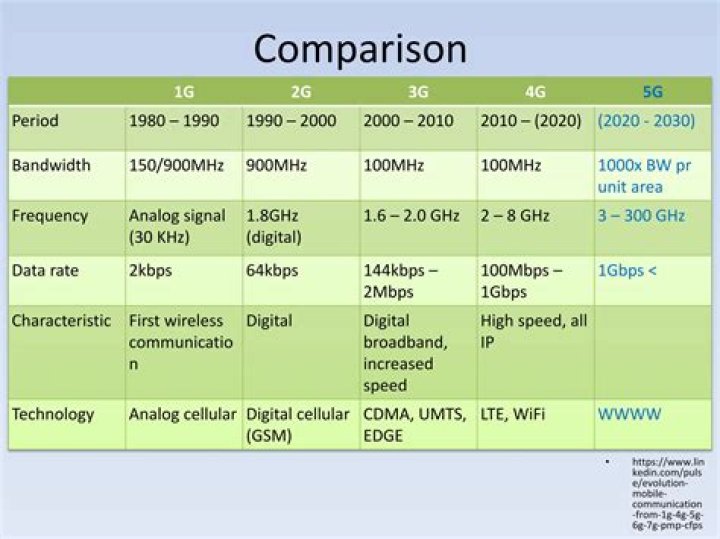 What type of network is 3g?