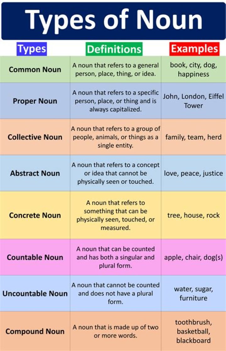 What type of noun is itself?