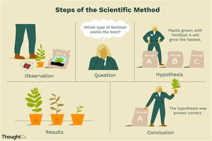 What type of question can the scientific method attempt to answer?