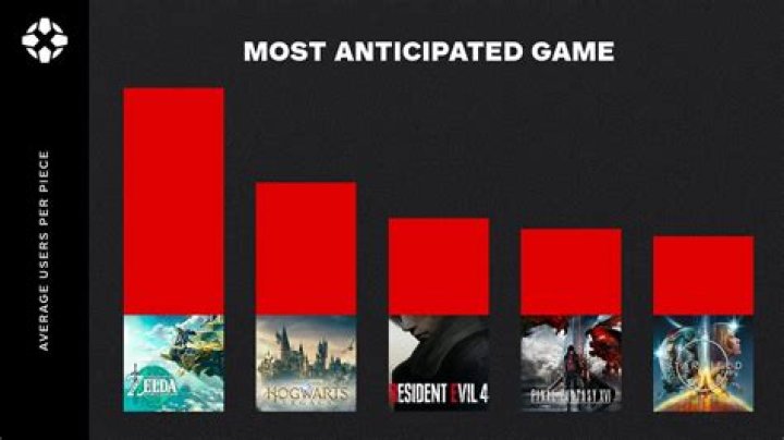 What video game has the most awards?
