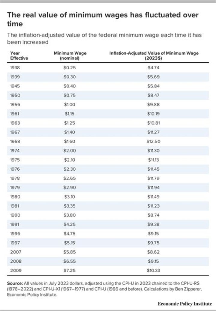 What was minimum wage in 1976 Canada?