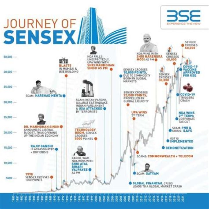 What was Sensex in 1990?