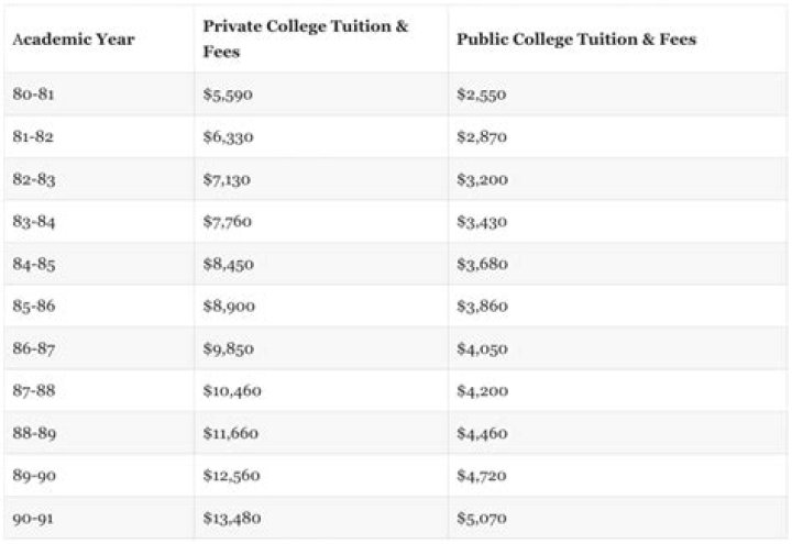 What was the average cost of college in 1980?