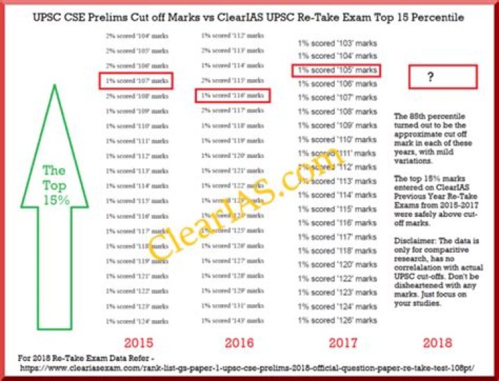 What was the cut off of UPSC Prelims 2018?