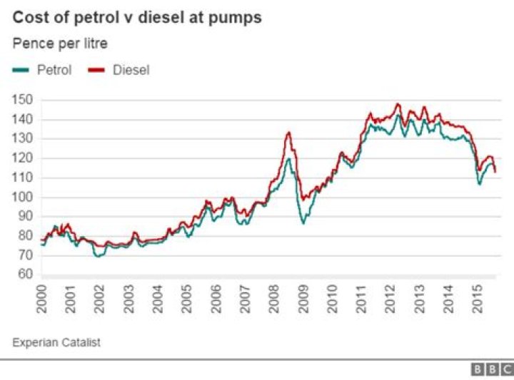 What was the diesel price in 1998?