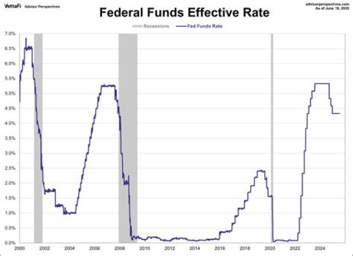What was the Fed interest rate in 2018?