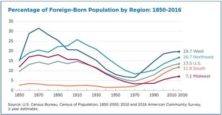 What was the foreign born population of Mexico in 1900?