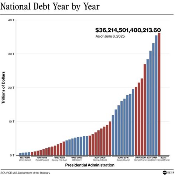 What was the national deficit in 2010?