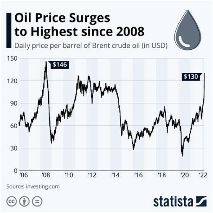 What was the price of oil in January 2020?