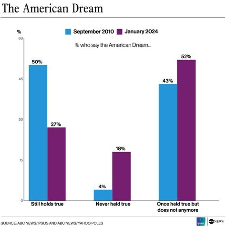 What was the second element in the American dream?