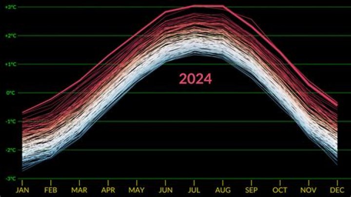 What was the temperature on this day in 1985?