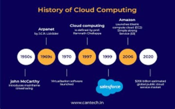 What was used before cloud computing?
