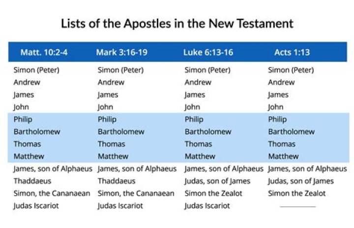 What were the nicknames of the 12 apostles?