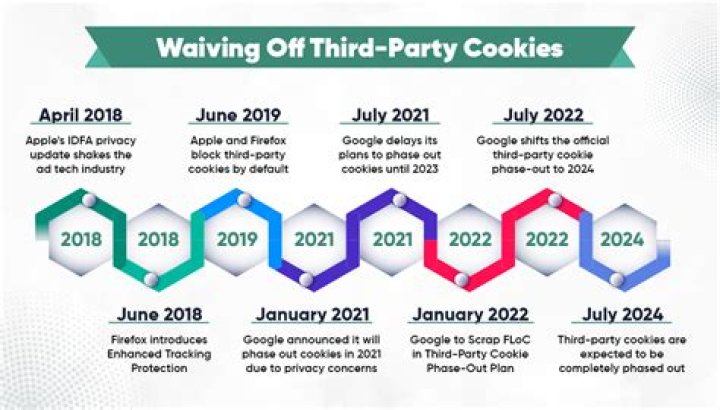 What will replace 3rd party cookies?