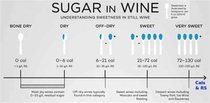 What wines have residual sugar?