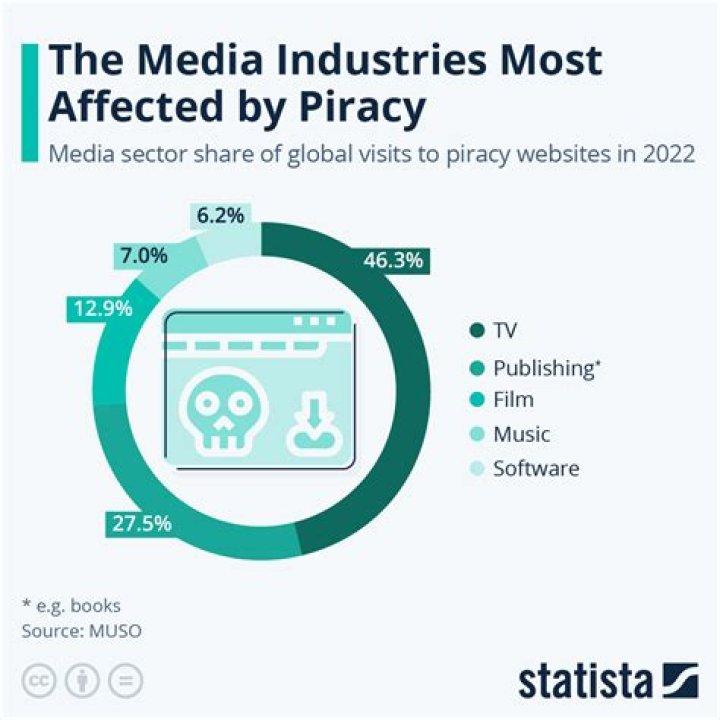 What would be the most effective response by the film industry to keep it from being hurt by piracy in the way that the music industry has been?