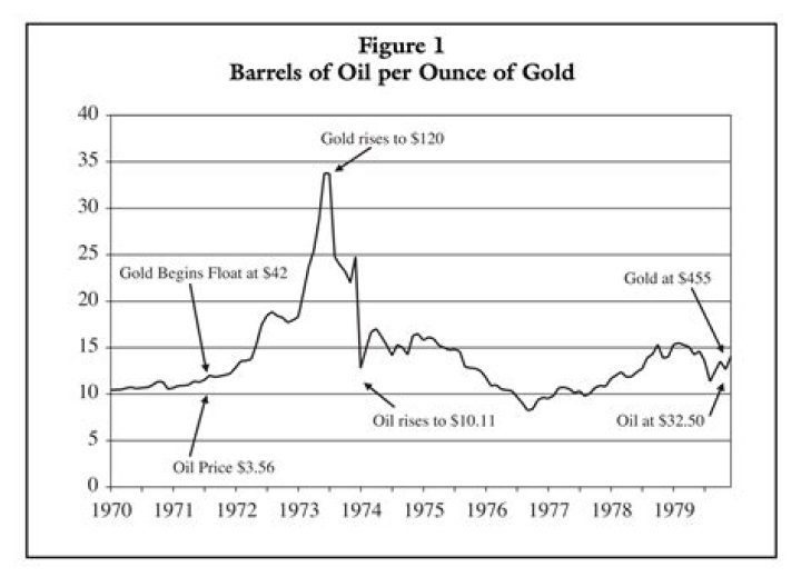 What year was the oil crisis?