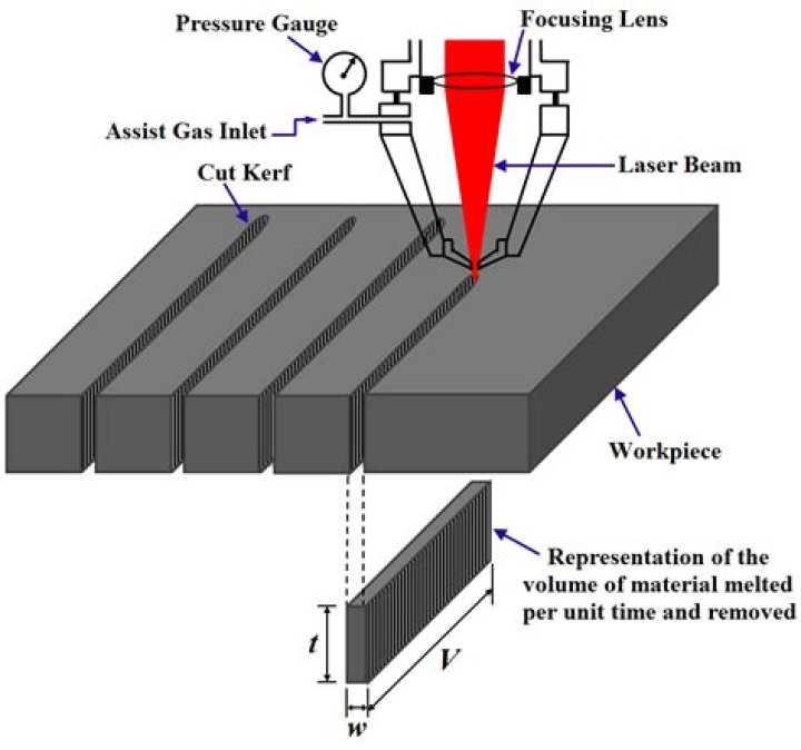 When a thermal process is used for cutting the material expelled from the kerf is called?