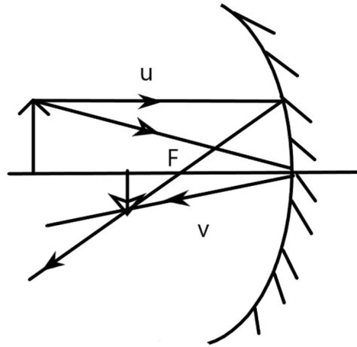 When an object is placed at a distance of 50cm?