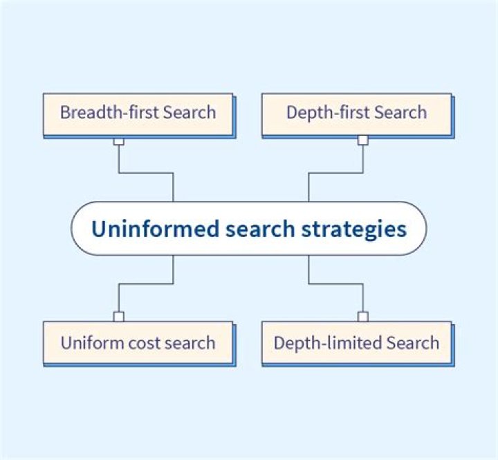 When can we use blind search technique?