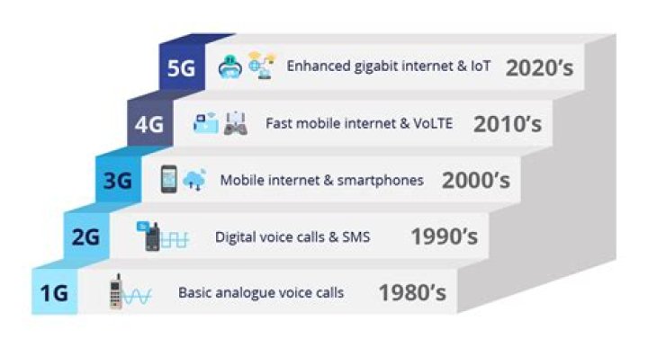 When did 4g start in us?