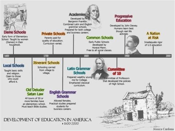 When did education development start in UAE?