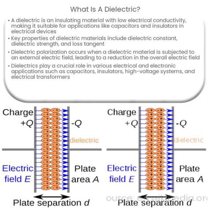 When dielectric is placed in an electric field?
