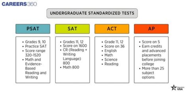 When should a student take the SAT and ACT tests?