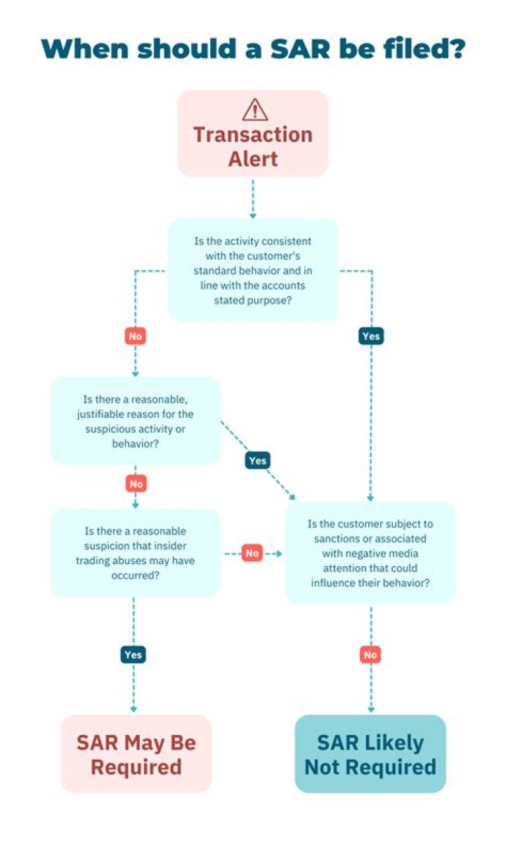 When should I file a SAR?