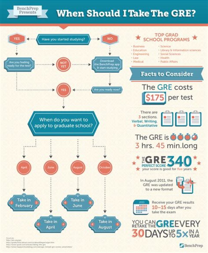 When should I take the GRE before applying to grad school?