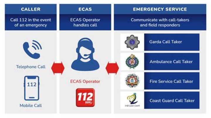 When should you call 2222?