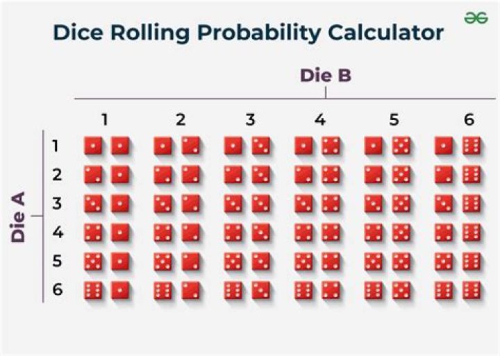 When two dice are rolled find the probability of getting a sum of 5 or 6?