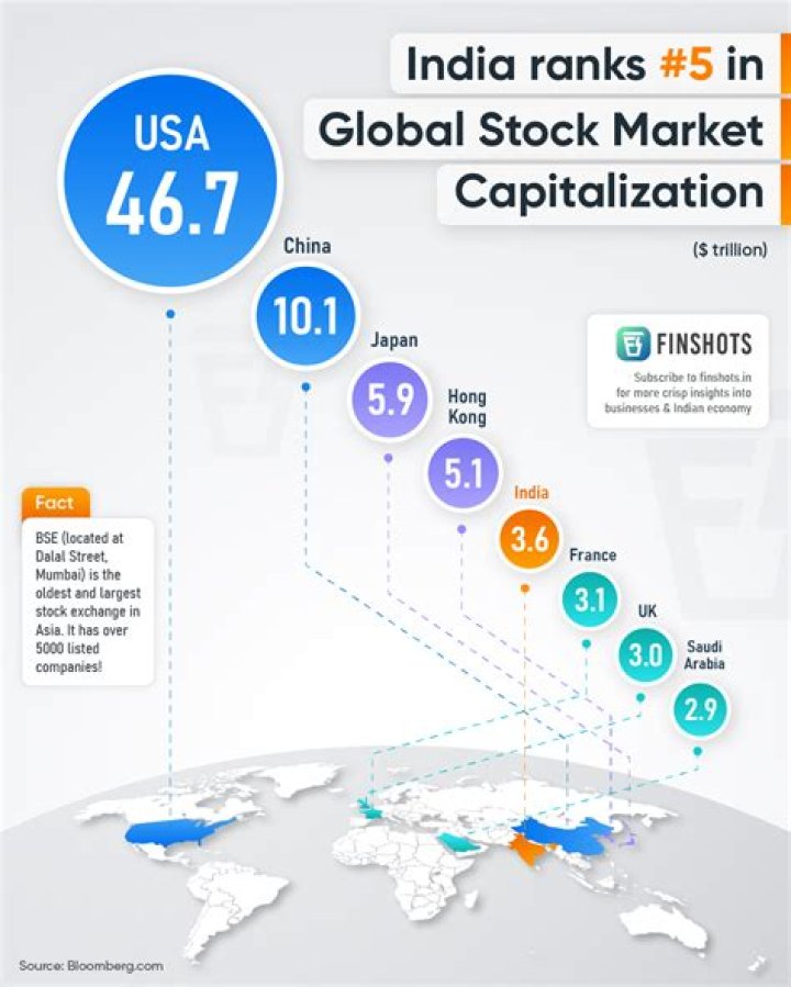 When was capital market started in India?