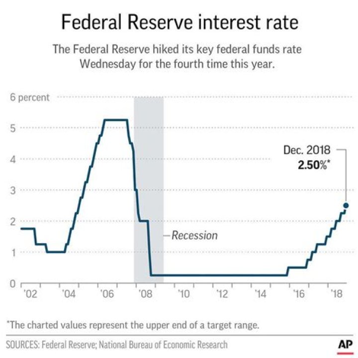 When was the last Fed funds rate increase?