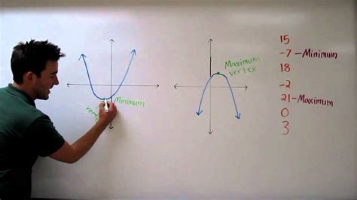 When work done is maximum and minimum?