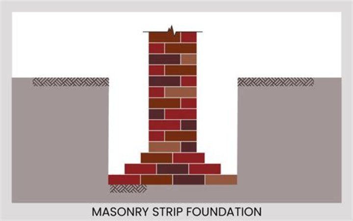 Where are strip foundations used?