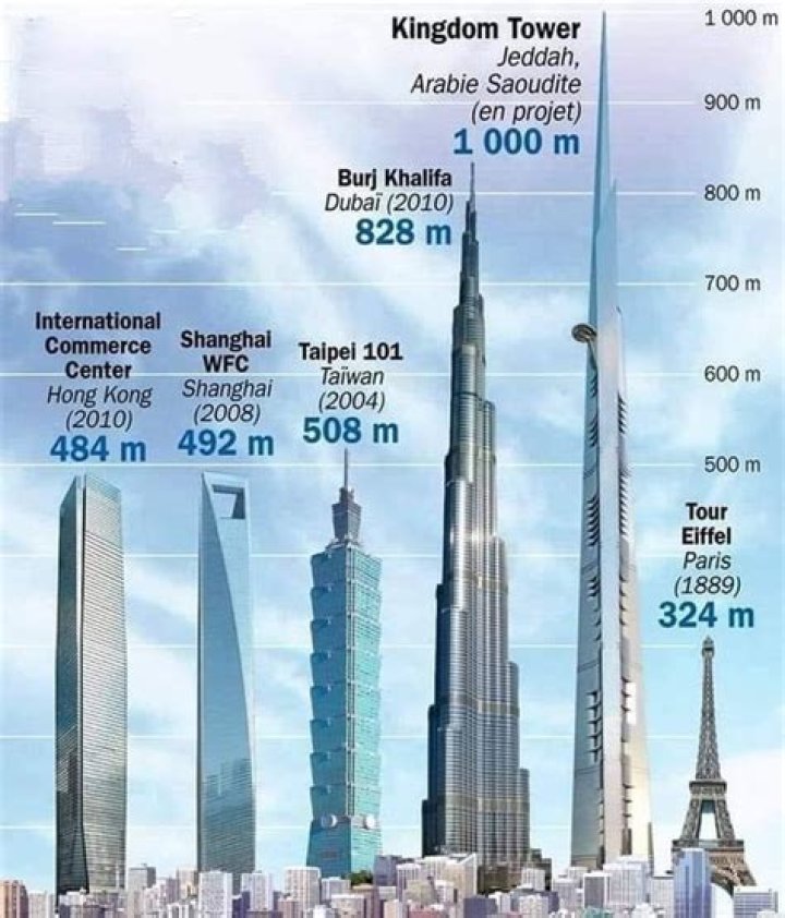 Where are the 15 tallest buildings?