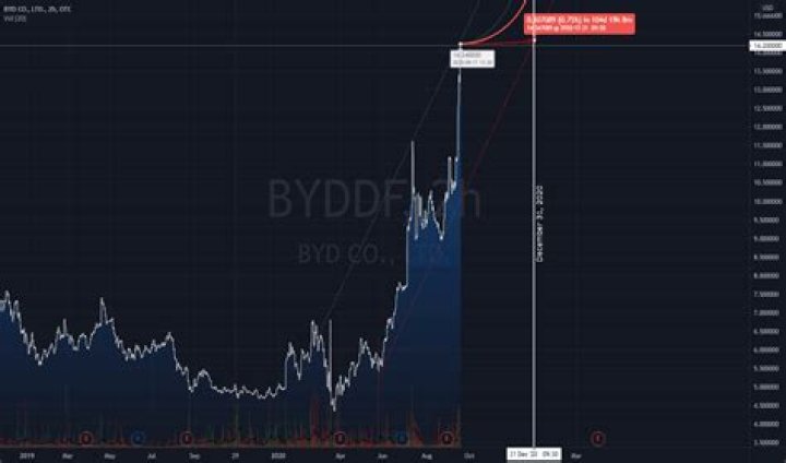 Where can I buy Byddf stock?